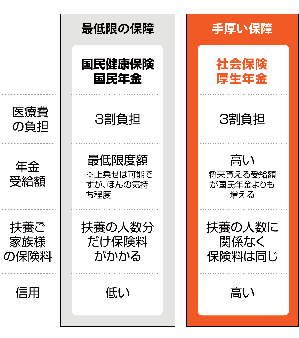 国民健康保険と社会保険の比較