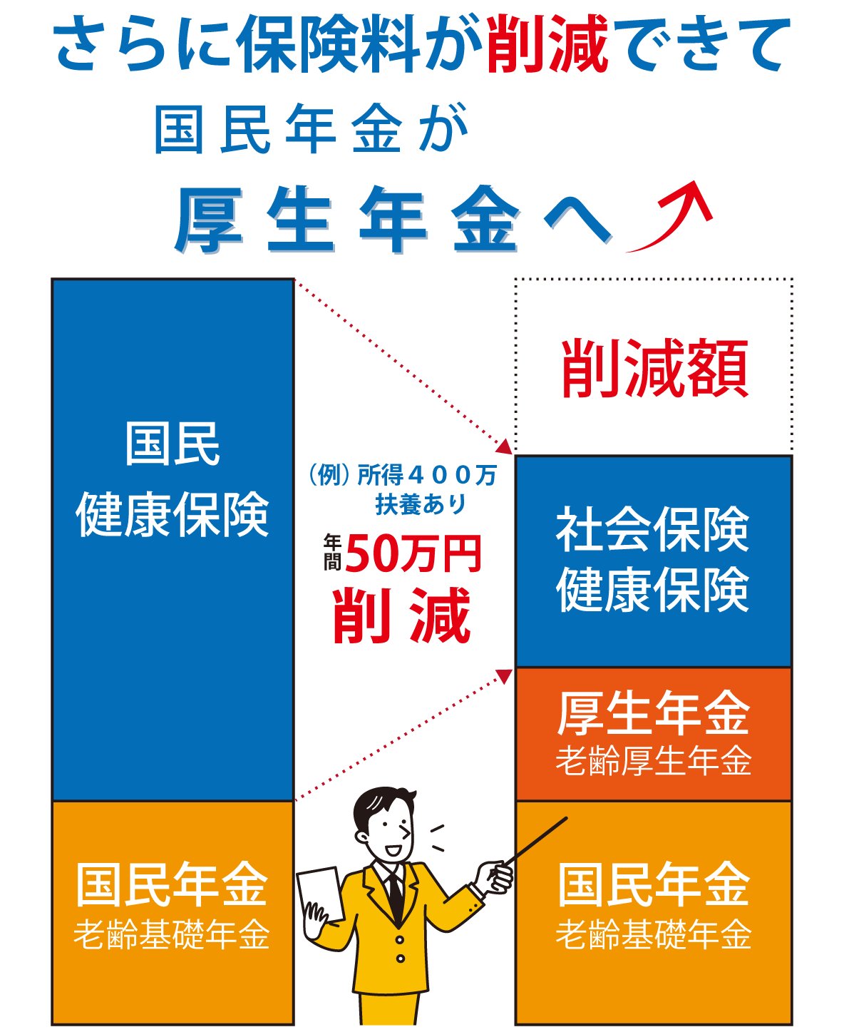 国民健康保険と社会保険の比較